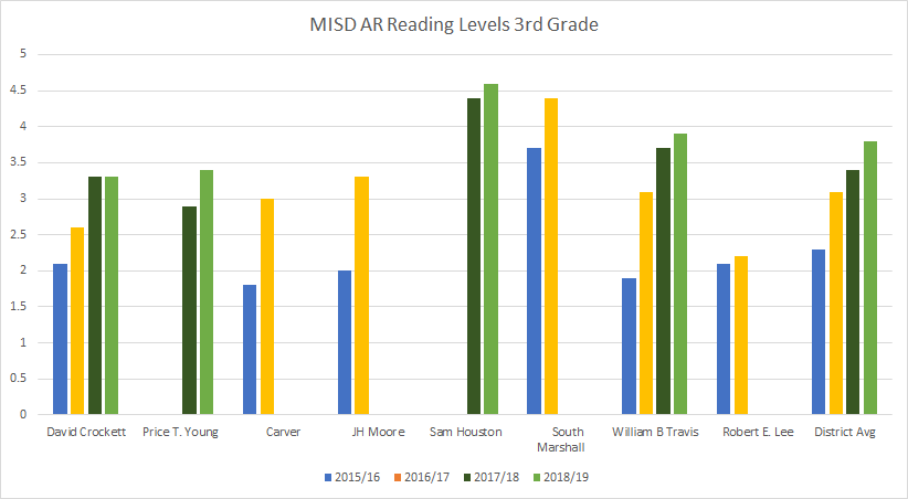 Ar Level Chart